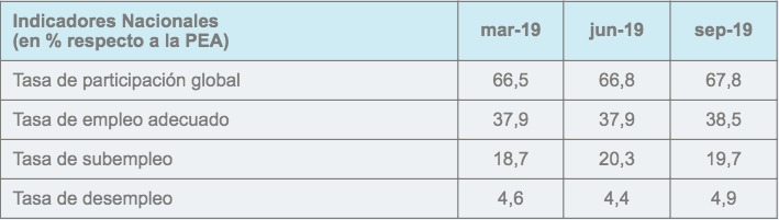 Cifras de empleo, desempleo y subempleo en 2019 Cifras de empleo, desempleo y subempleo en 2019