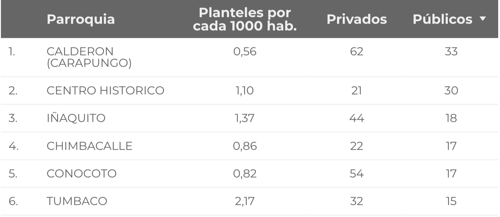 Densidad de escuela por parroquias