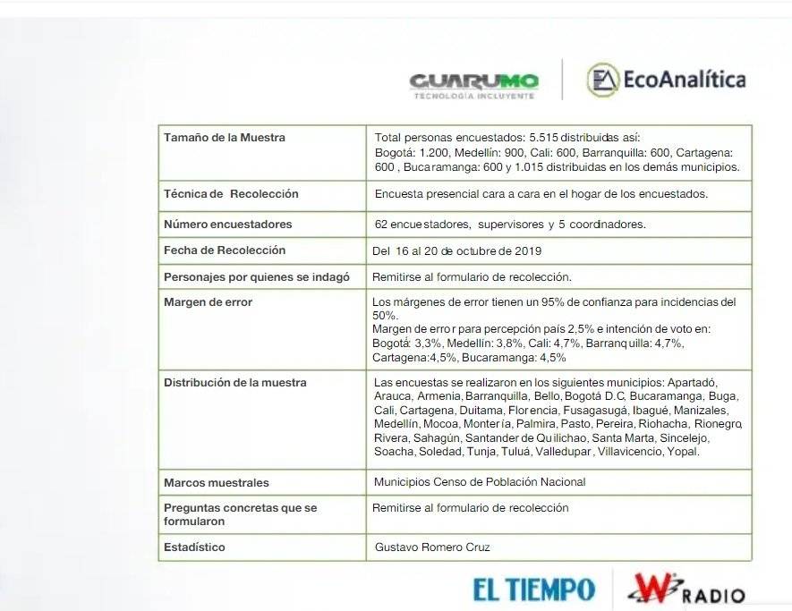 A cuatro días de las elecciones revelan nueva encuesta