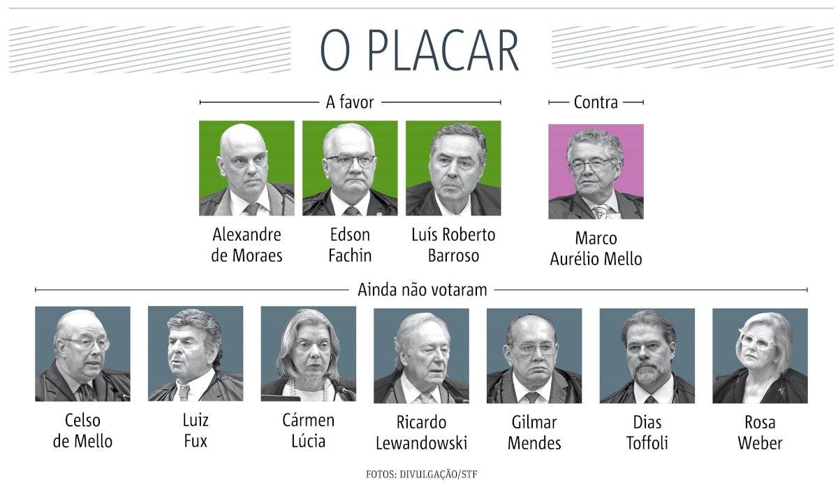 STF placar 2º dia