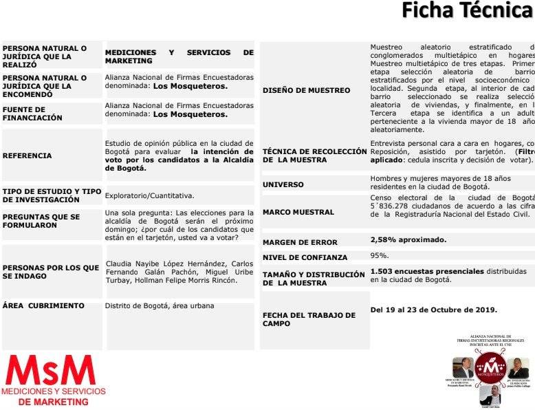 Hollman Morris supera a Claudia López en encuesta