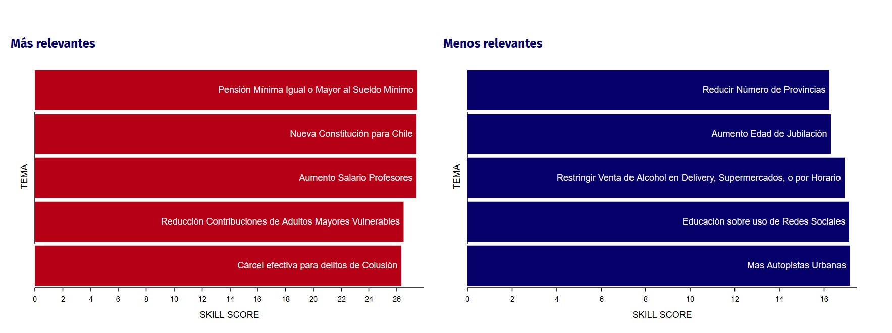 Ranking Chilecracia