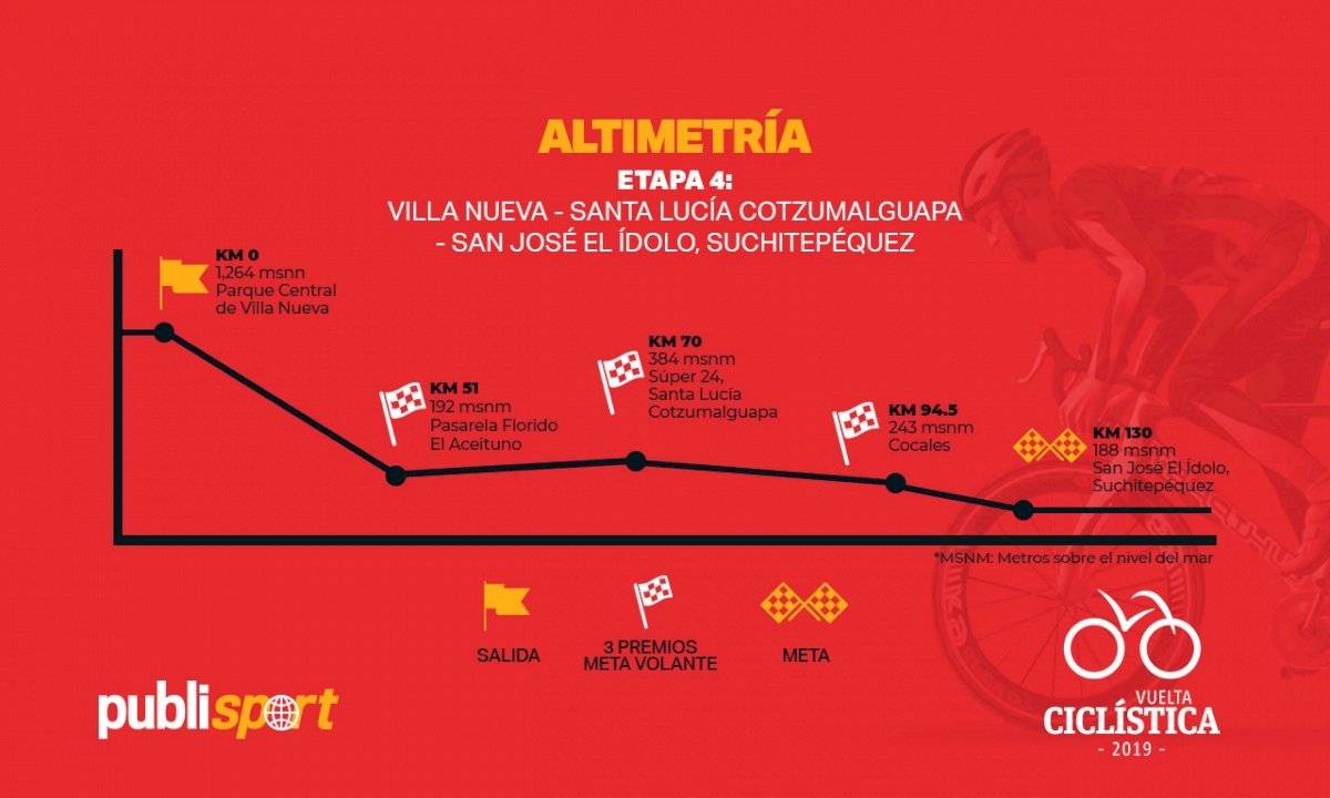 Altimetría de la etapa 4 de la Vuelta Ciclística a Guatemala