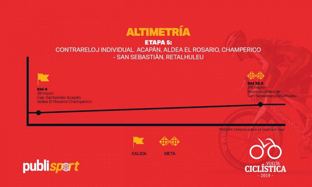 Altimetría de la quinta etapa