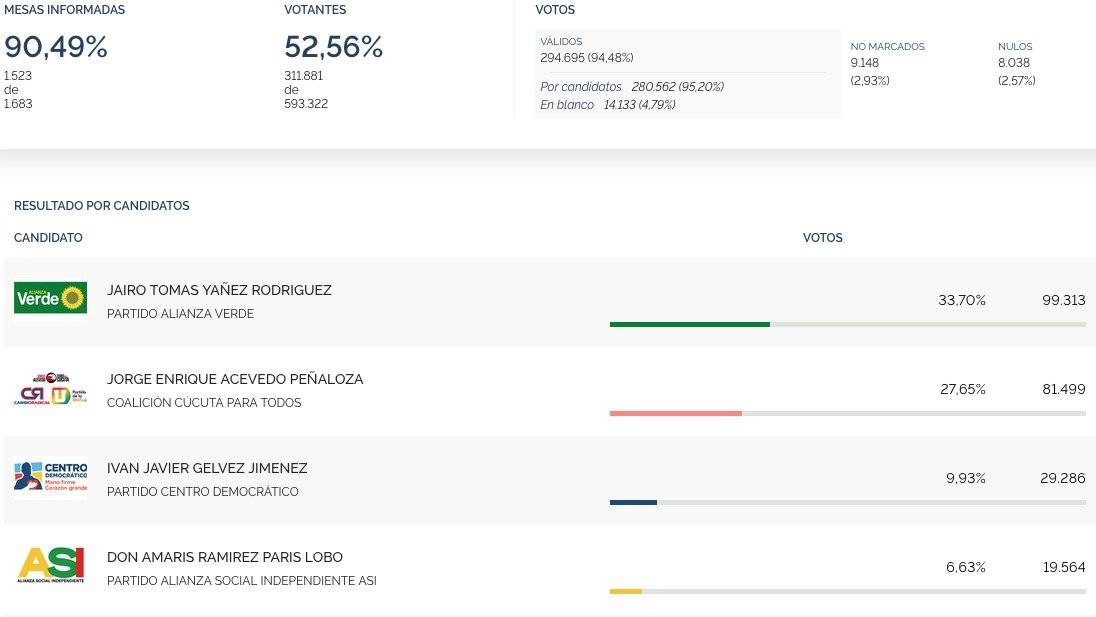 En vivo resultados elecciones a Alcaldía de Cúcuta 2019