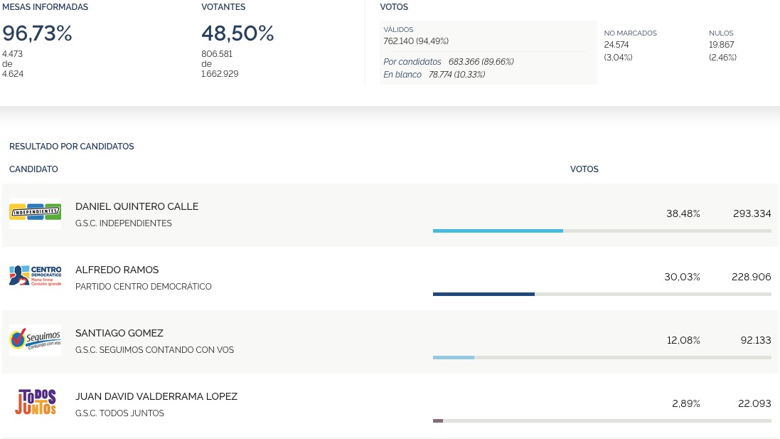 En vivo resultados elecciones a Alcaldía de Medellín 2019 En vivo resultados elecciones a Alcaldía de Medellín 2019
