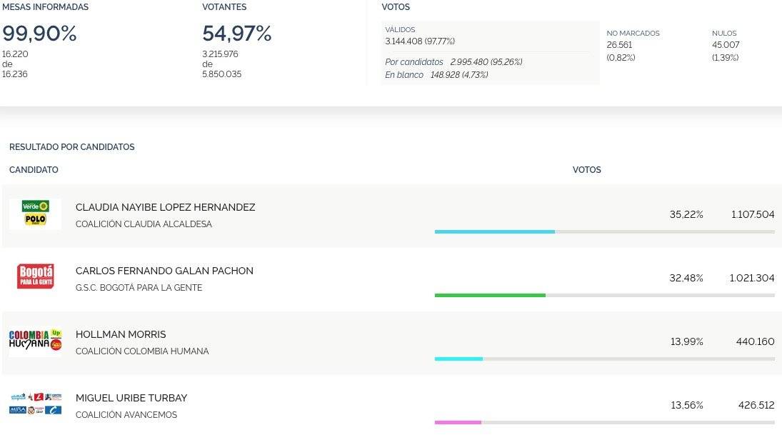 Resultados de las elecciones para la Alcaldía de Bogotá
