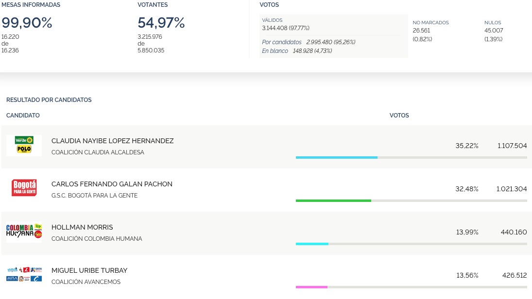 Resultados de las elecciones para la Alcaldía de Bogotá Resultados de las elecciones para la Alcaldía de Bogotá