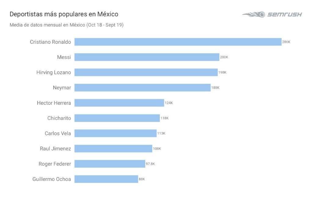 Deportistas más populares en México