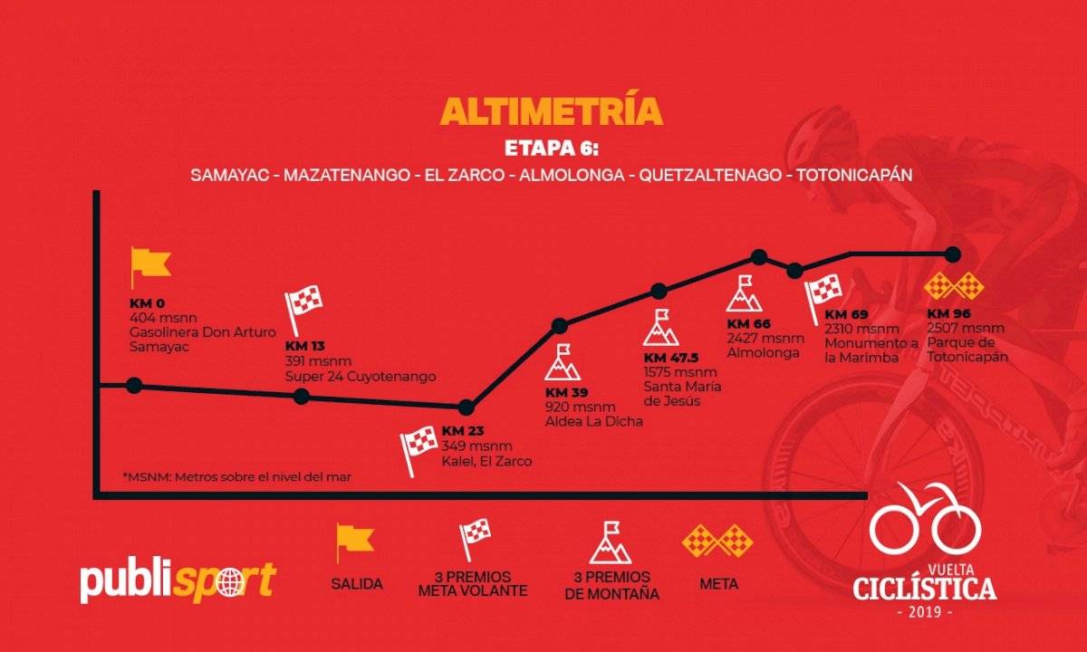 Altimetría de la sexta etapa de la Vuelta a Guatemala
