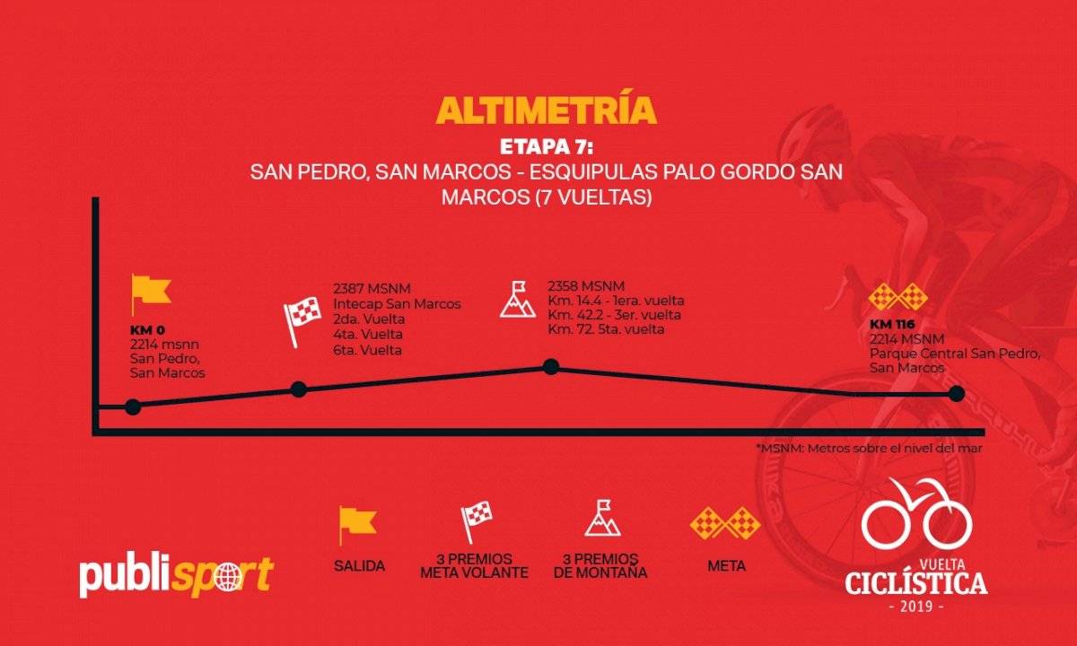 altimetría de la séptima etapa de la Vuelta a Guatemala