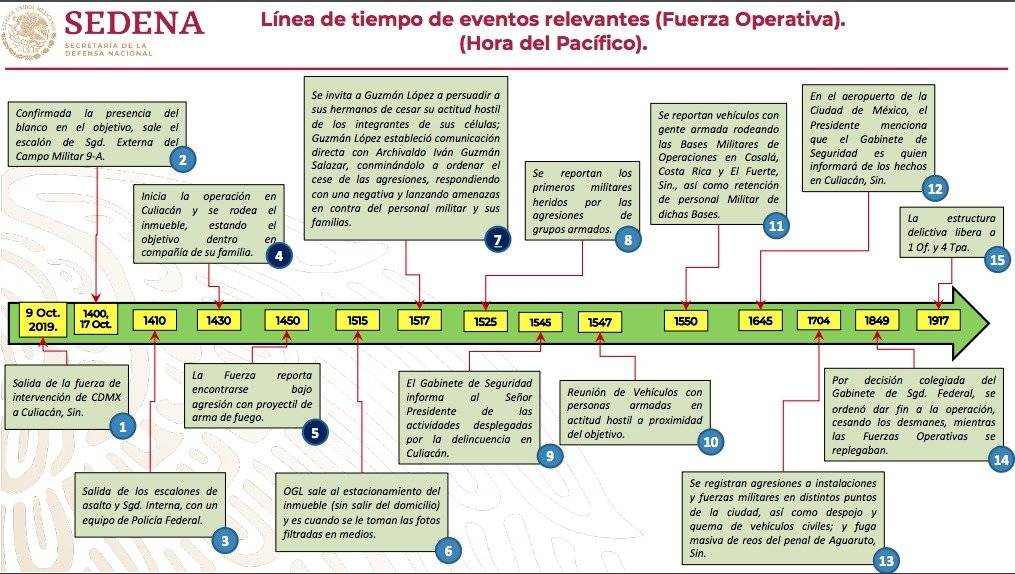 Línea de tiempo