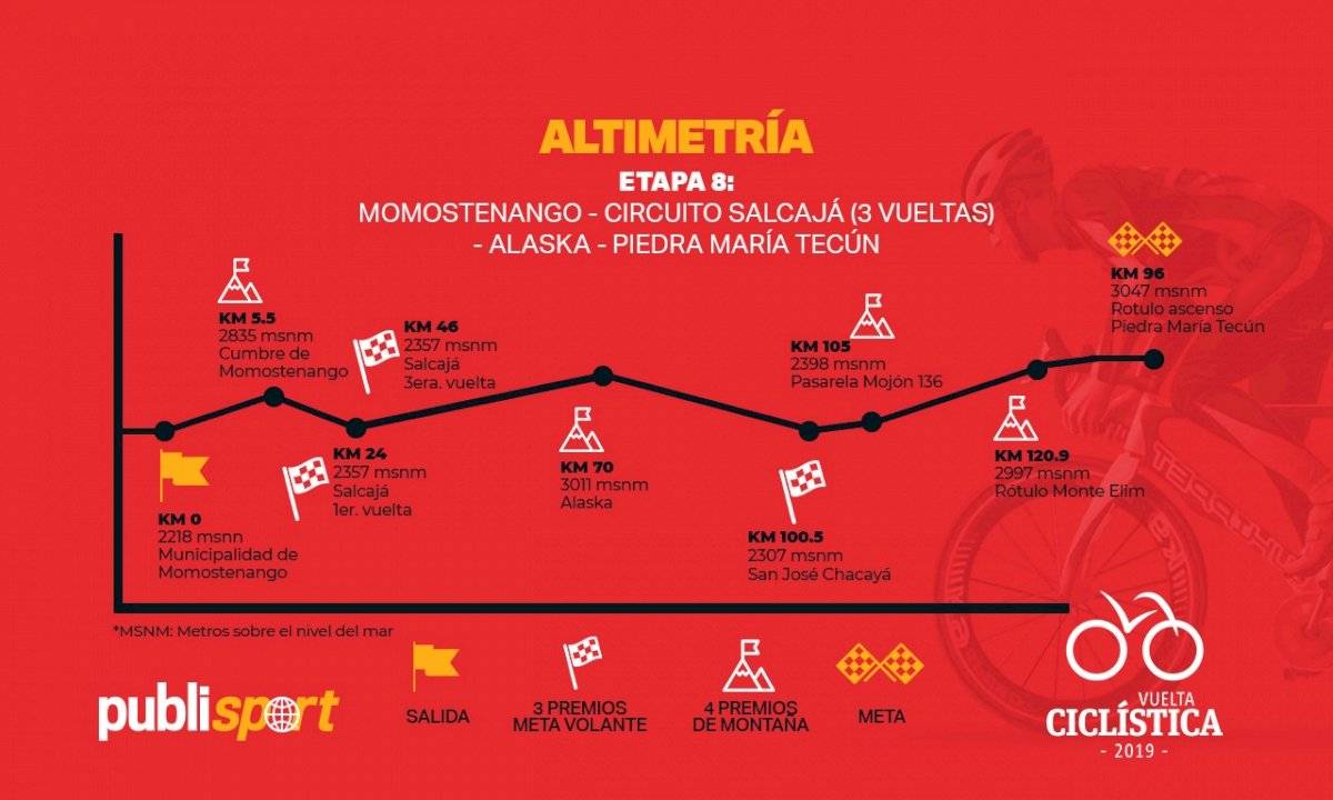 Octava etapa de la Vuelta Ciclística 2019