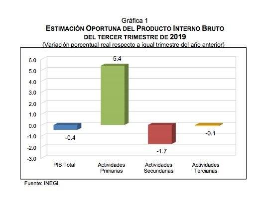 Economía Inegi