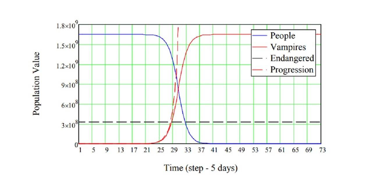 Esta calculadora científica predice el riesgo de un apocalipsis encabezado por vampiros Esta calculadora científica predice el riesgo de un apocalipsis encabezado por vampiros