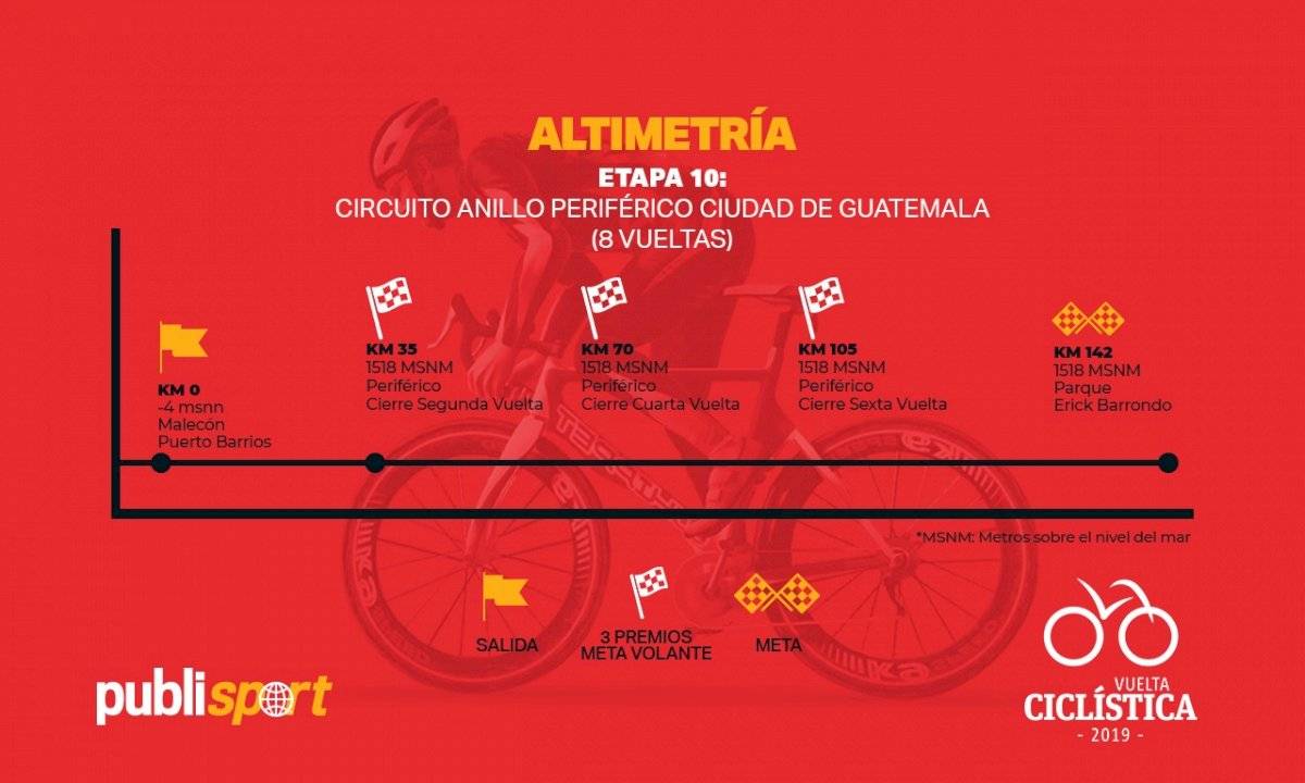 Altimetría de la décima etapa de la Vuelta a Guatemala