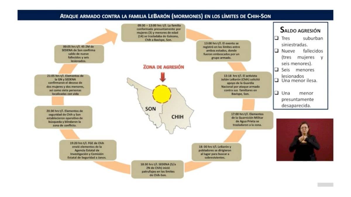 Cronología
