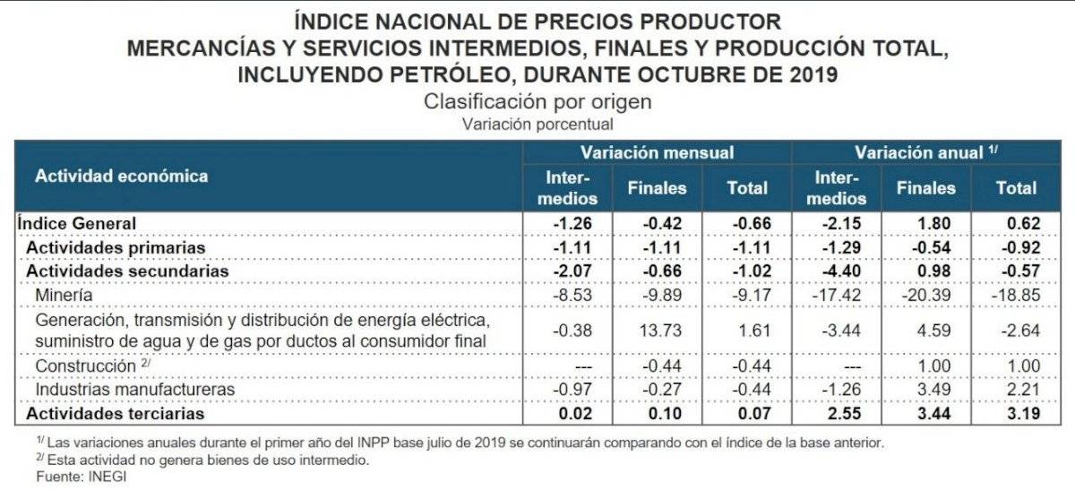 Inflación actividades económicas