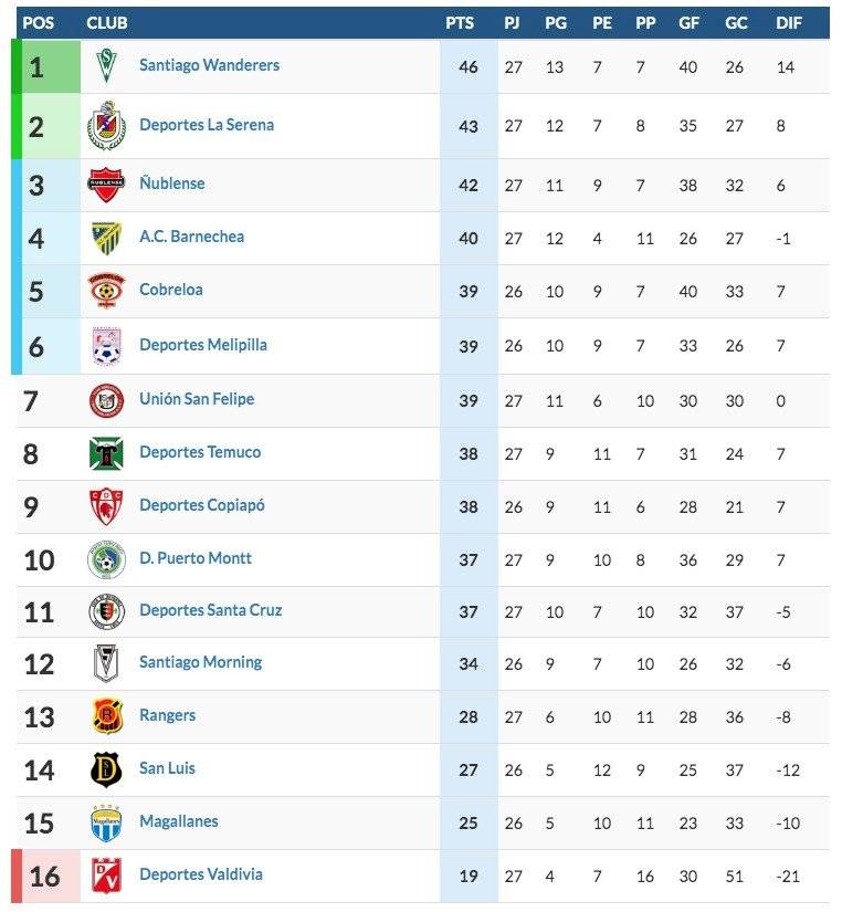 Tabla de la B