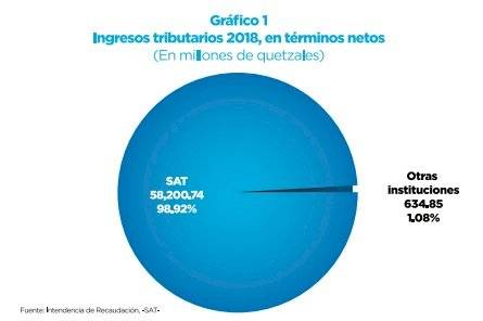 recaudación de la SAT en 2018