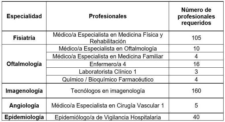 Ministerio convoca a profesionales de la salud de las siguientes áreas