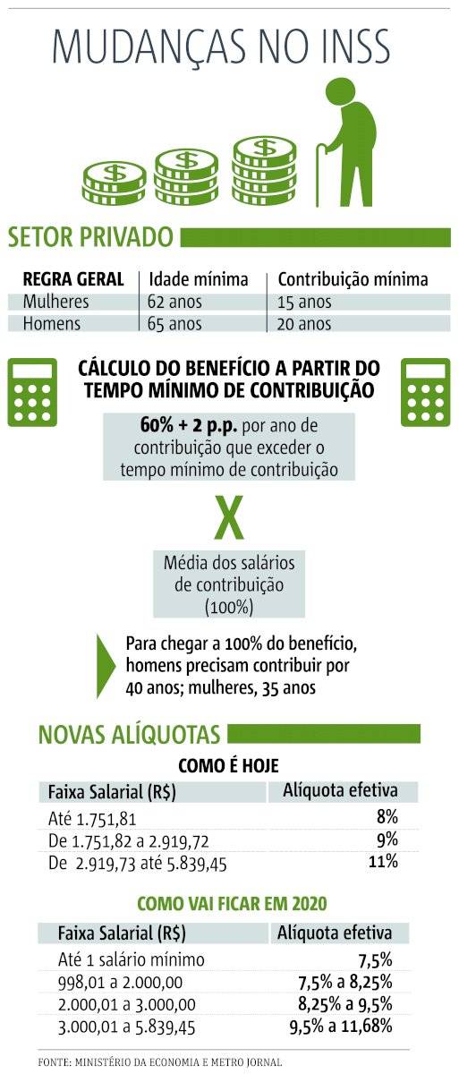 Entenda as novas regras para a aposentadoria no Brasil Metro World News