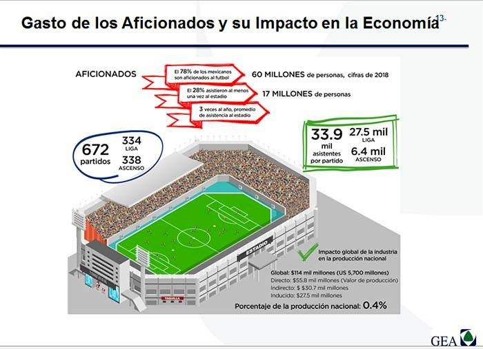 Gasto de aficionados futbol