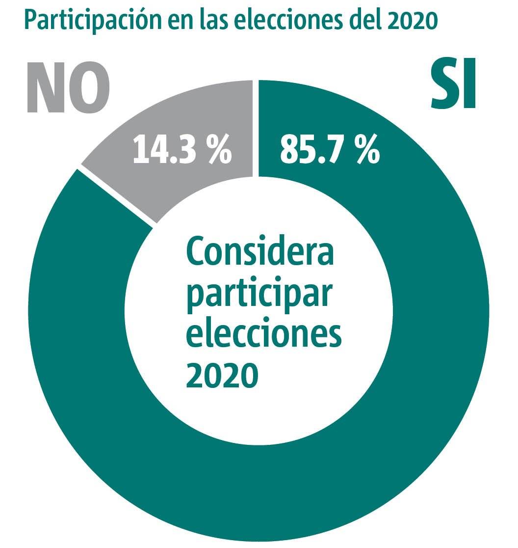 Gráfica 2 Intención de votar