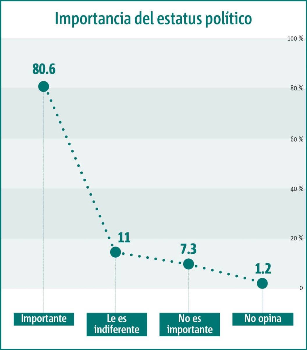 Gráfica estatus 2