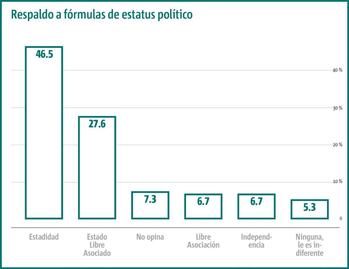 Gráfica estatus