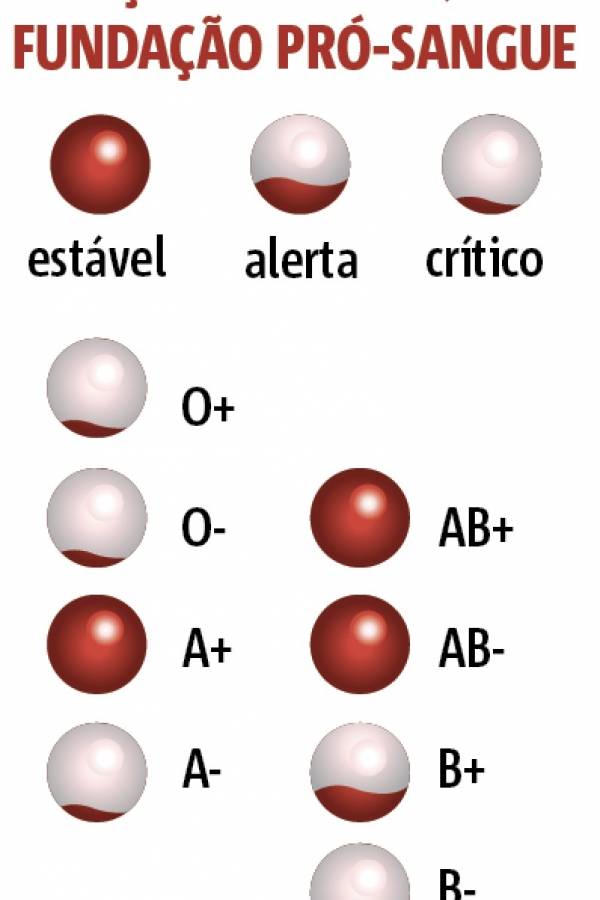 Posição do estoque da Fundação Pró-Sangue - novembro 2019