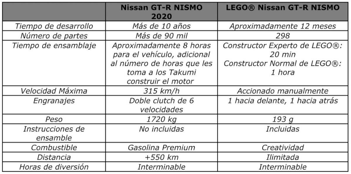 Nissan GT-R NISMO en LEGO