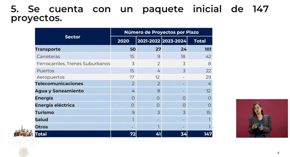 Proyectos