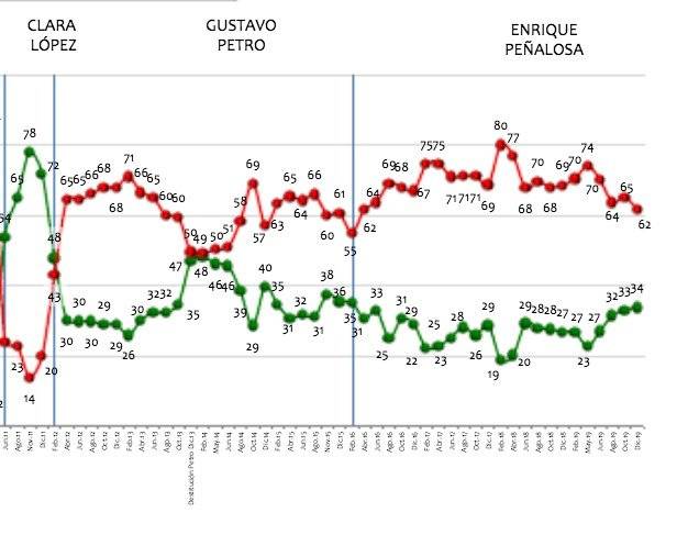Aprobación de Peñalosa
