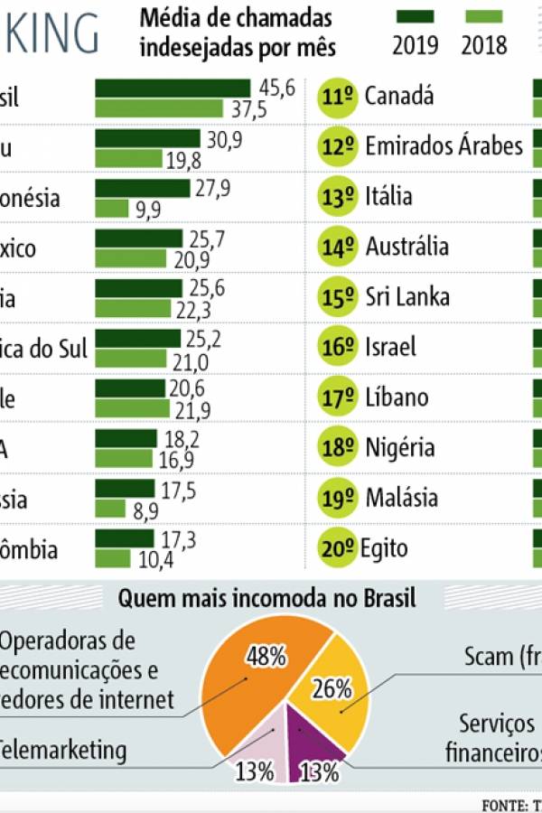 ranking ligações