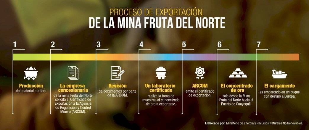 Ecuador exporta su primer cargamento de concentrado de oro a Europa