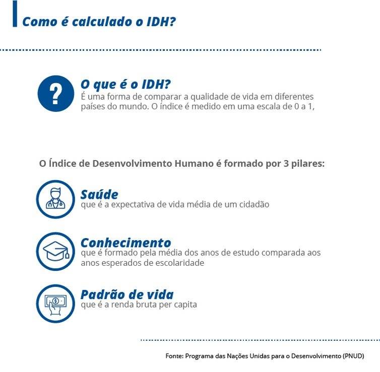cálculo do IDH