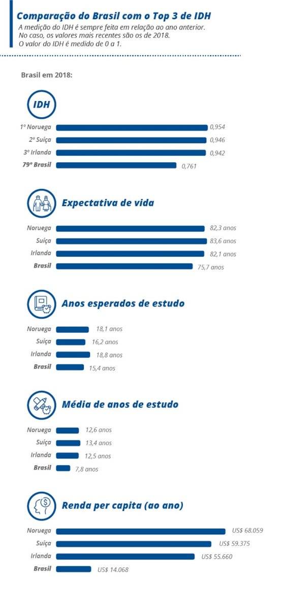 quadro comparativo entre o Brasil e o top 3 do ranking de IDH