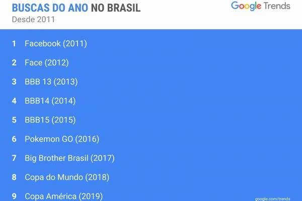 Google - buscas do ano no Brasil
