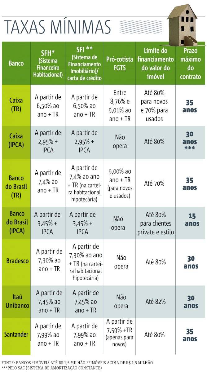 Taxas mínimas financiamento imobiliário dezembro 2019