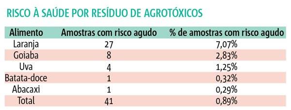 risca à saúde dos agrotóxicos