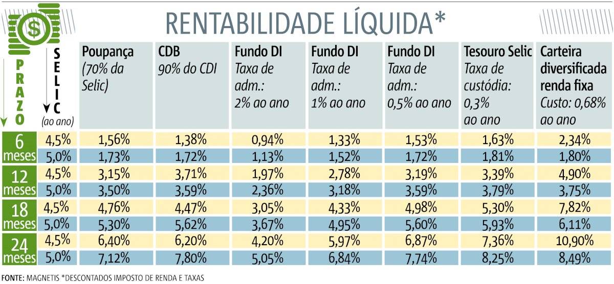 Poupança - dezembro 2019 - Selic 4,5%