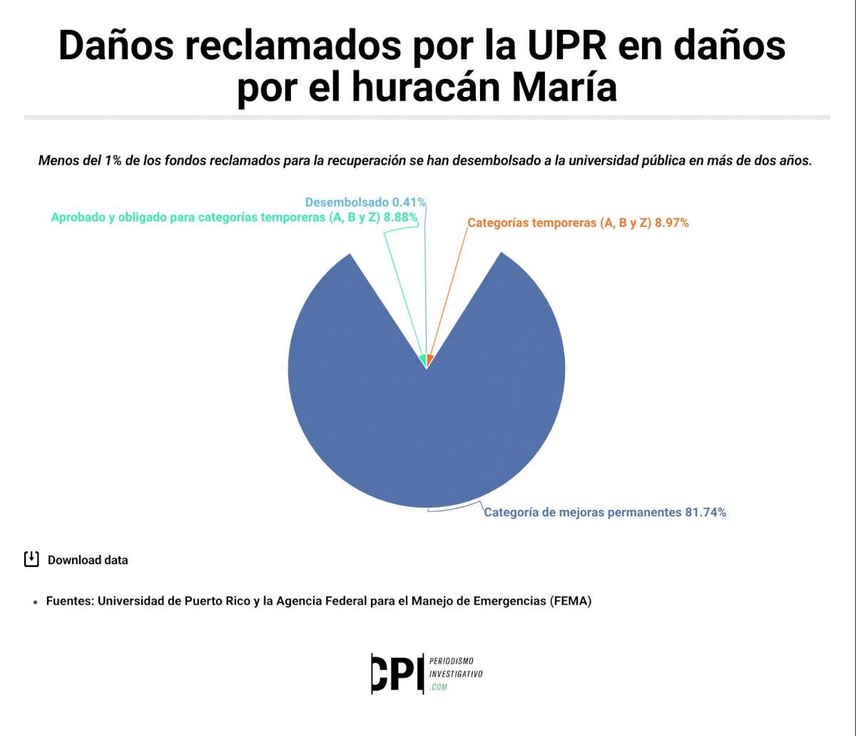 Daños UPR