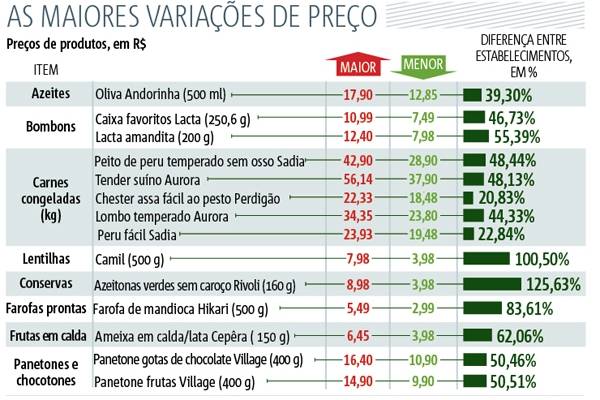 Preço da cesta natal