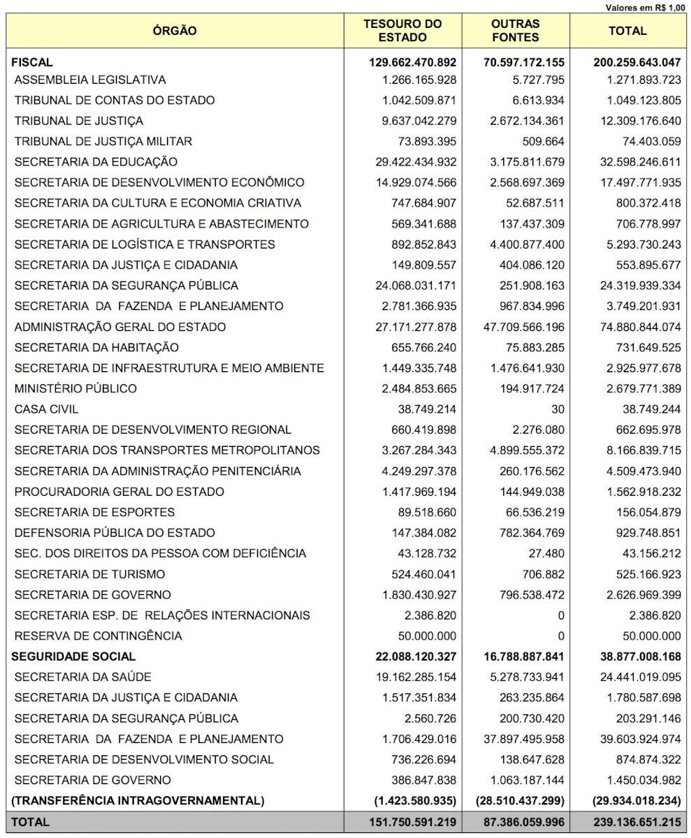orçamento 2020 são paulo