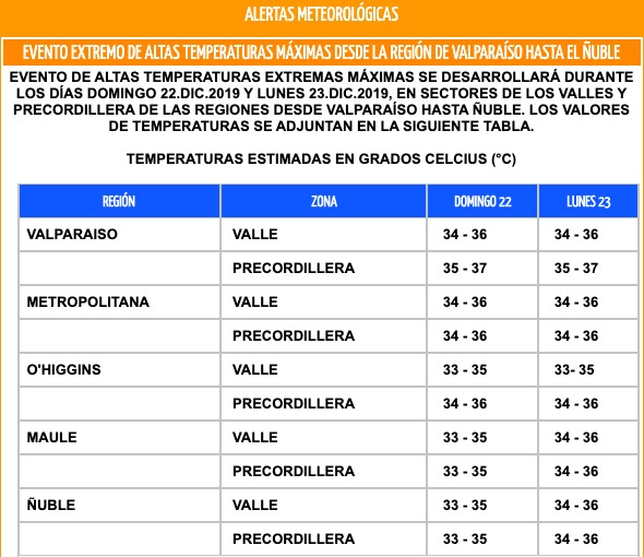 Calor extremo: Este lunes cinco regiones del país presentarán alerta meteorológica