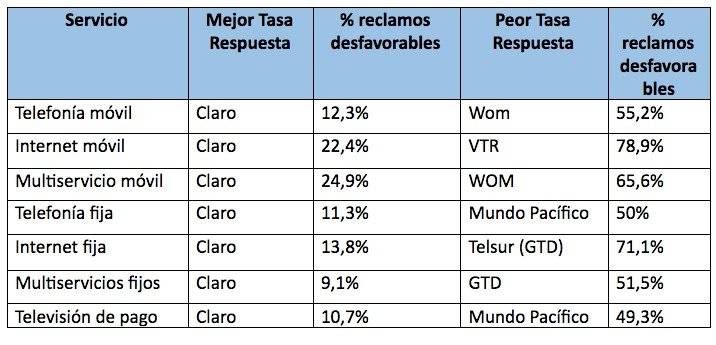 Reclamos Sernac Subtel