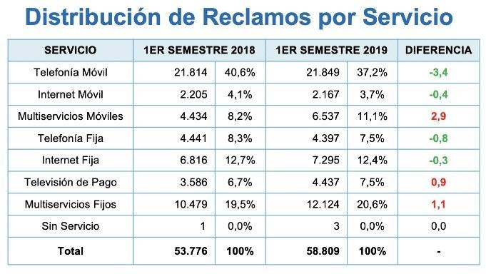 Reclamos Subtel Sernac