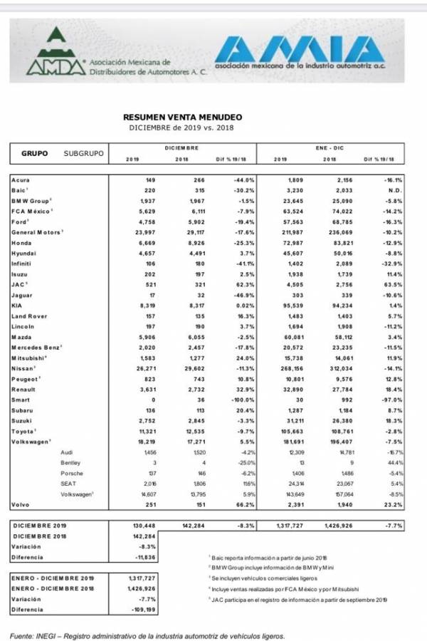 Ventas anuales México 2019