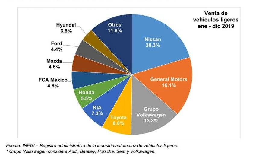Venta de vehículos anuales 2019